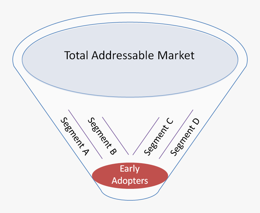 Total Addressable Market , Png Download - Bill Aulet Market Segmentation, Transparent Png, Free Download