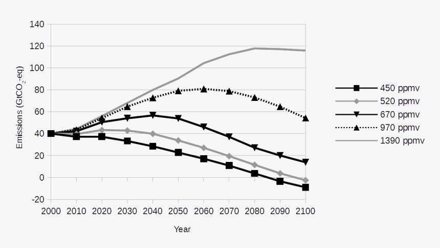 Climate Change Mitigation Scenarios - Plot, HD Png Download, Free Download