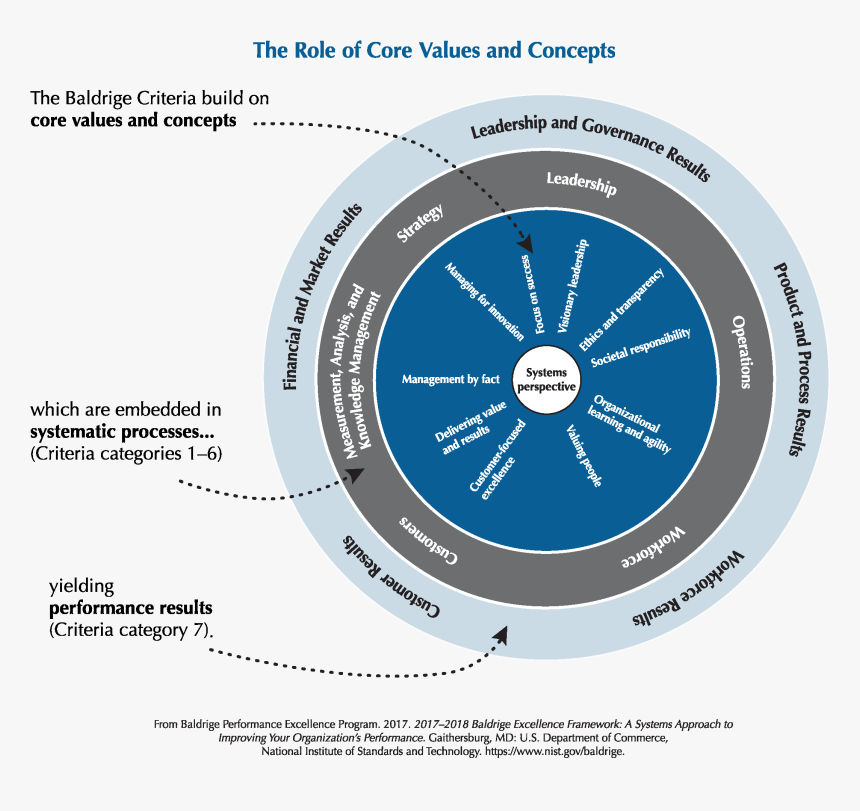 2017-2018 Baldrige Framework Role Of Core Values And - Baldrige Model, HD Png Download, Free Download