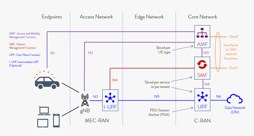 5g N3 Interface, HD Png Download, Free Download