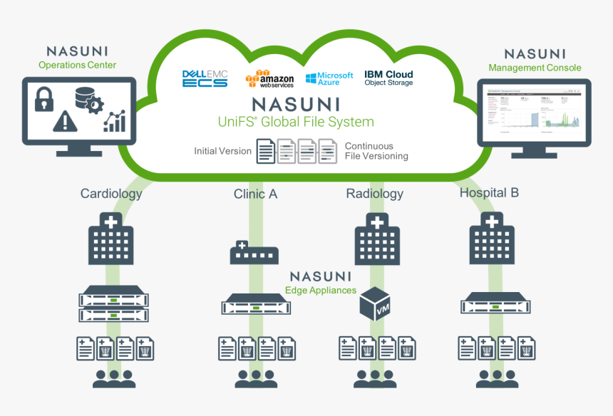 Nasuni For Healthcare - Azure Nasuni Architecture, HD Png Download, Free Download