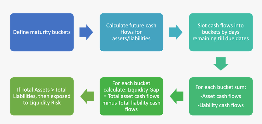 How To Calculate Liquidity Gap - Steps In It Audit, HD Png Download, Free Download