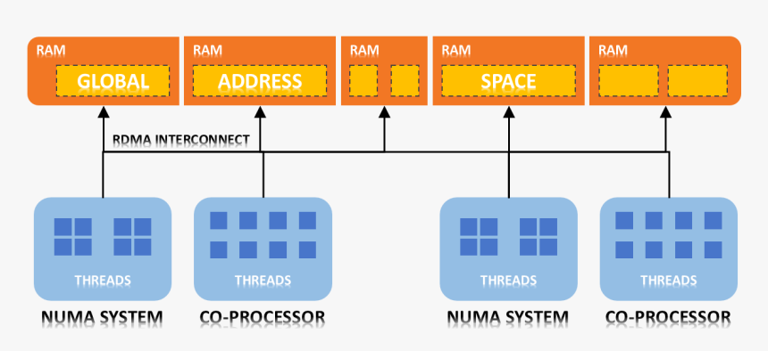 Gpi Overview - Architecture Of Address Space, HD Png Download, Free Download