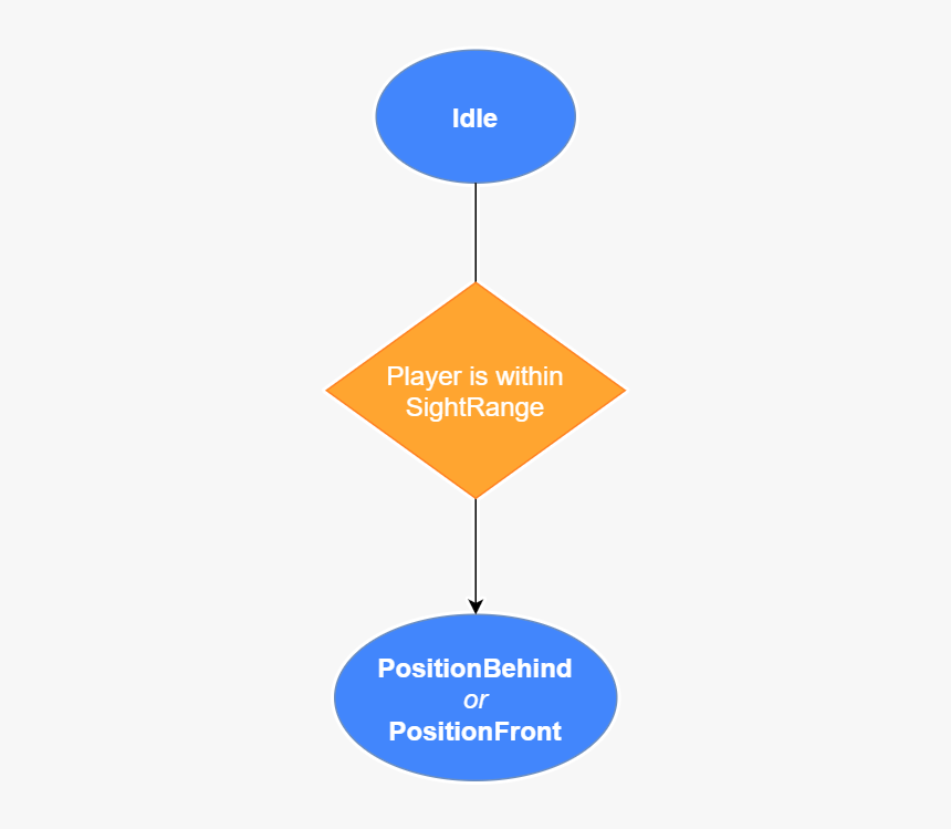 State Diagram For Animal Shooting Game, HD Png Download, Free Download