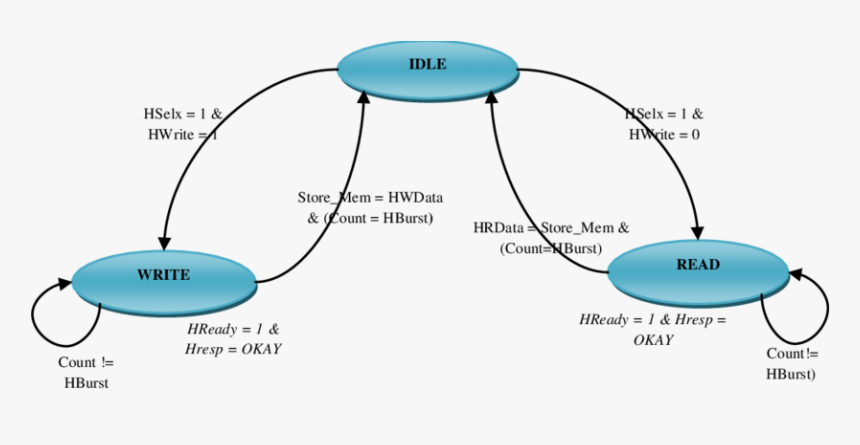 Fsm For Ahb Slave, HD Png Download, Free Download