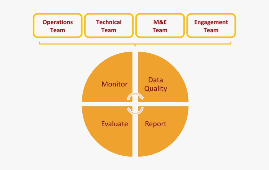 School Monitoring And Evaluation Team, HD Png Download, Free Download