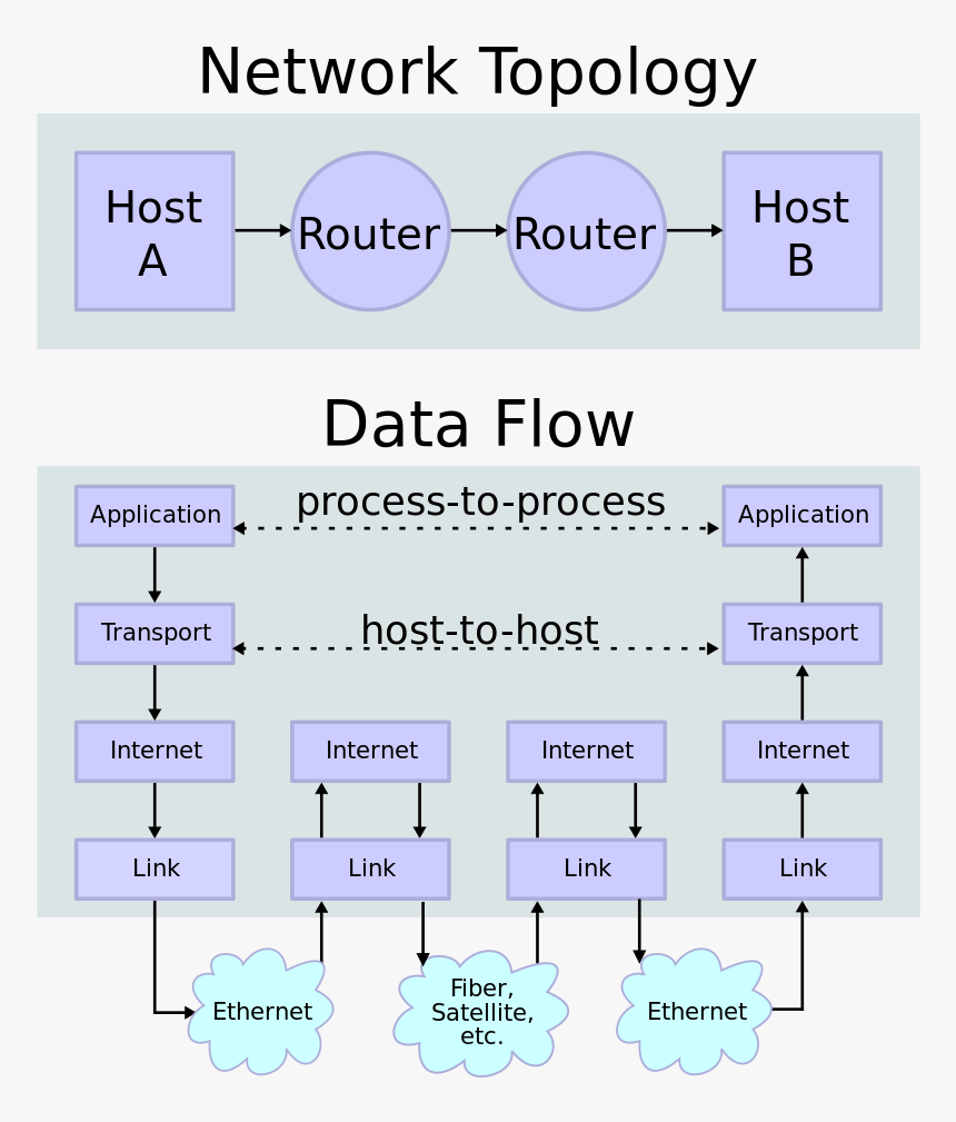 Cissp Communication And Network Security, HD Png Download, Free Download