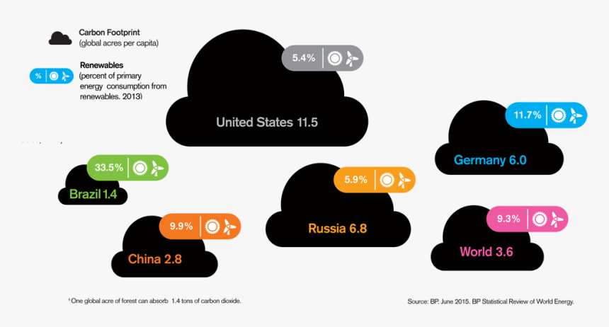 Transparent Footprints Ecological Footprint - Carbon Footprint Country Comparison, HD Png Download, Free Download