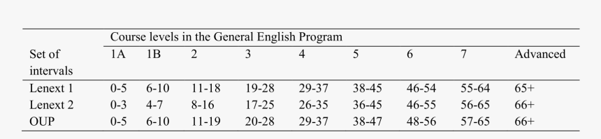 Oxford Online Placement Test Scores, HD Png Download, Free Download