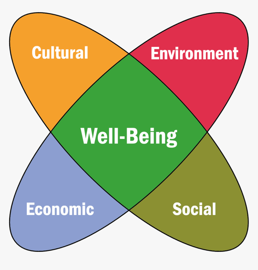 Kenosha County - Social Cultural Economic Environmental Sustainability, HD Png Download, Free Download