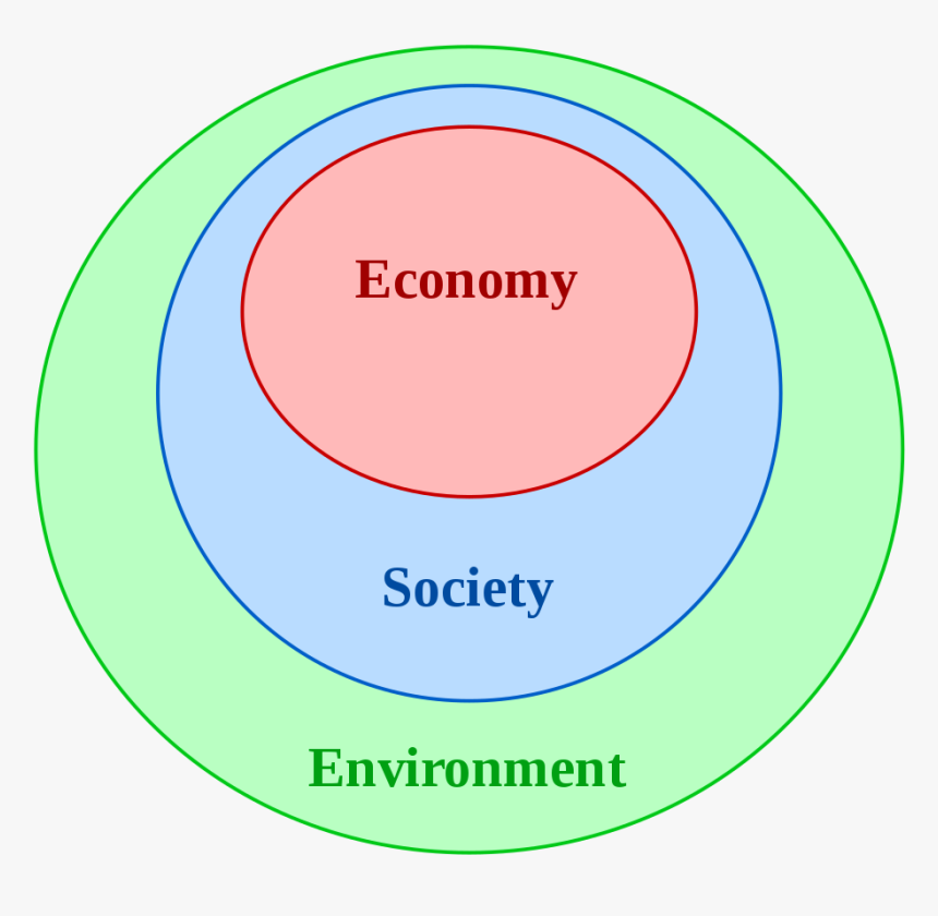 File - Nested Sustainability-v2 - Svg - Nested Circles Of Sustainability, HD Png Download, Free Download