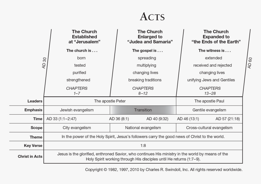 Transparent Herbert The Pervert Png - Overview Of Book Of Acts, Png Download, Free Download