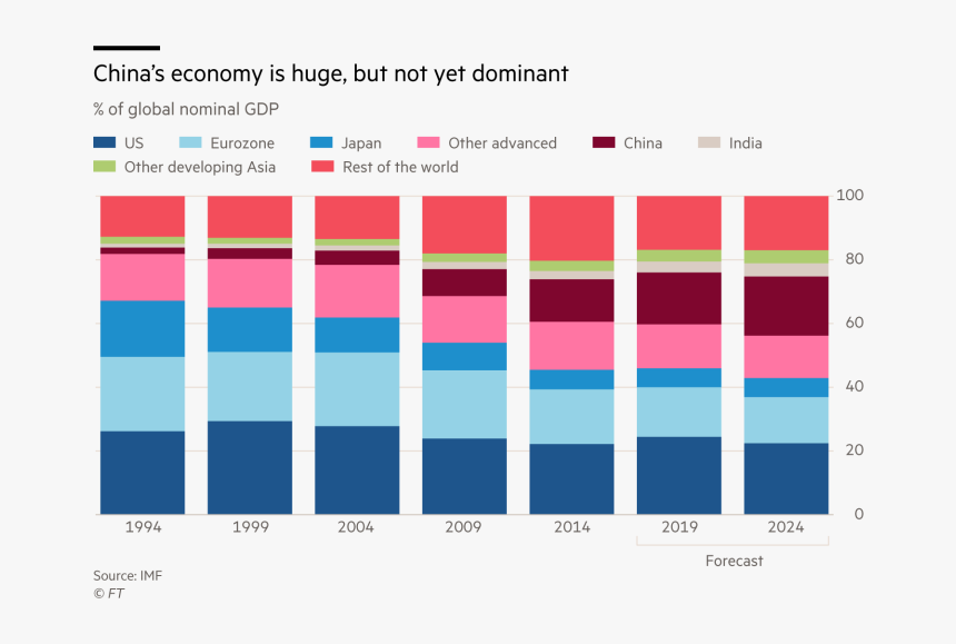 Martin Wolf Chart On Us/china - Market Share Carrefour China, HD Png Download, Free Download