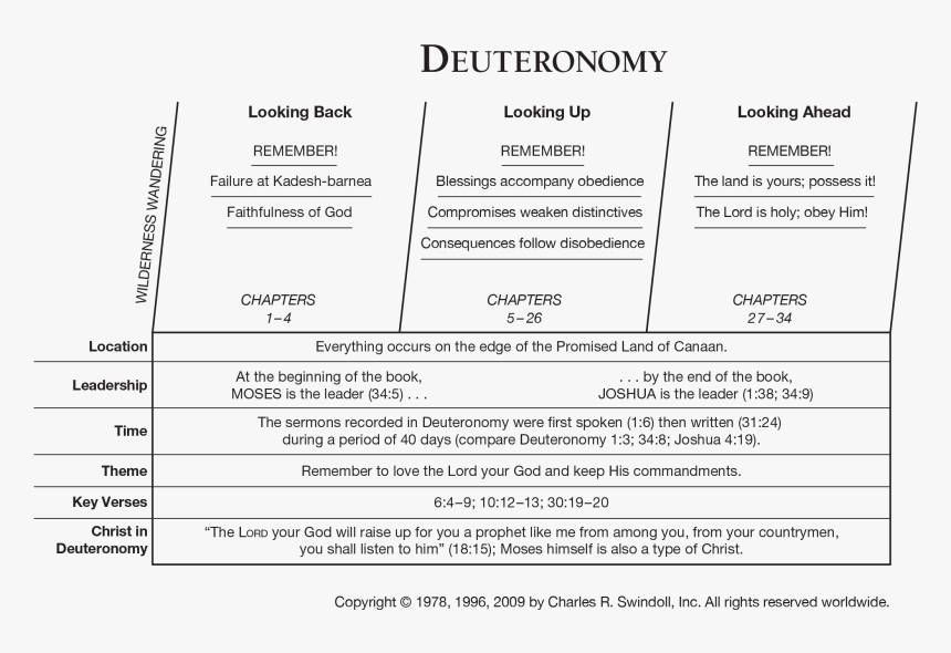 Deuteronomy Overview Chart - Wrote Deuteronomy, HD Png Download, Free Download