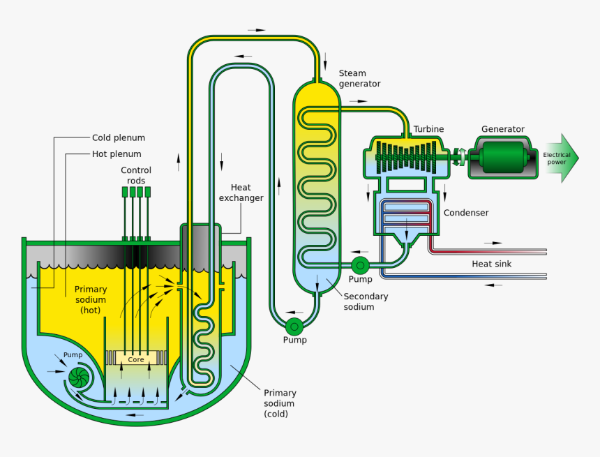 Fast Reactor, HD Png Download, Free Download