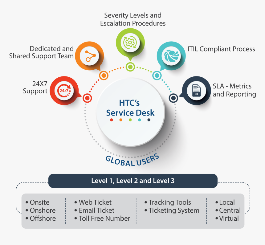 Service Desk Practice Overview-01 - Circle, HD Png Download, Free Download