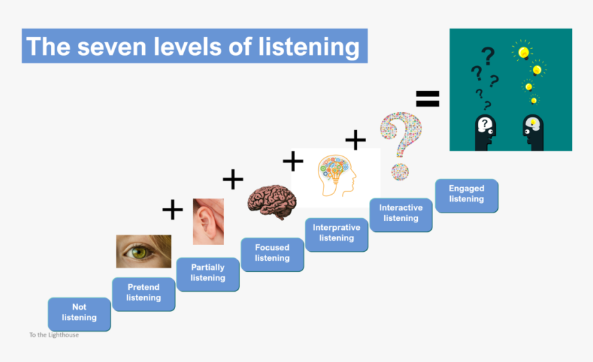 Seven Levels Of Listening - Graphic Design, HD Png Download, Free Download