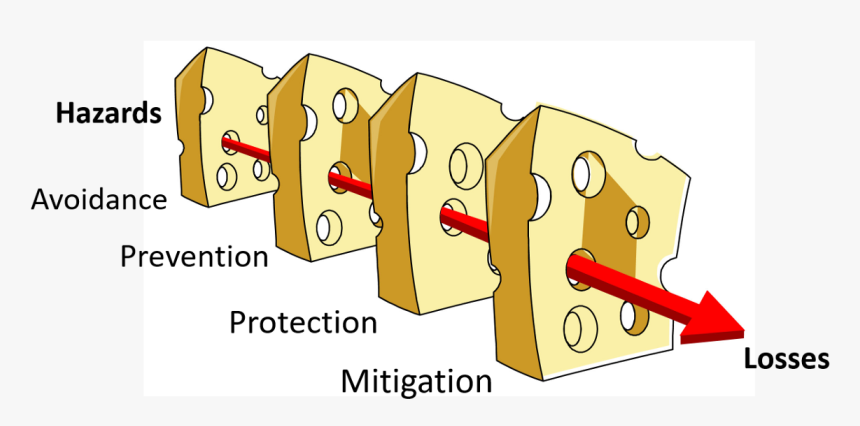 Swiss Cheese Model Of Drug Addiction, HD Png Download, Free Download