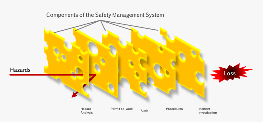 Swiss Cheese Model Png , Png Download - Swiss Cheese Model Risk Management, Transparent Png, Free Download