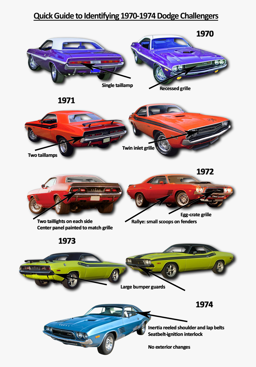 70 74 Challengers - Timeline Dodge Challenger Evolution, HD Png Download, Free Download