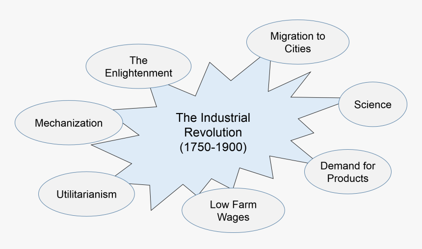 Industrial Revolution Science, HD Png Download, Free Download