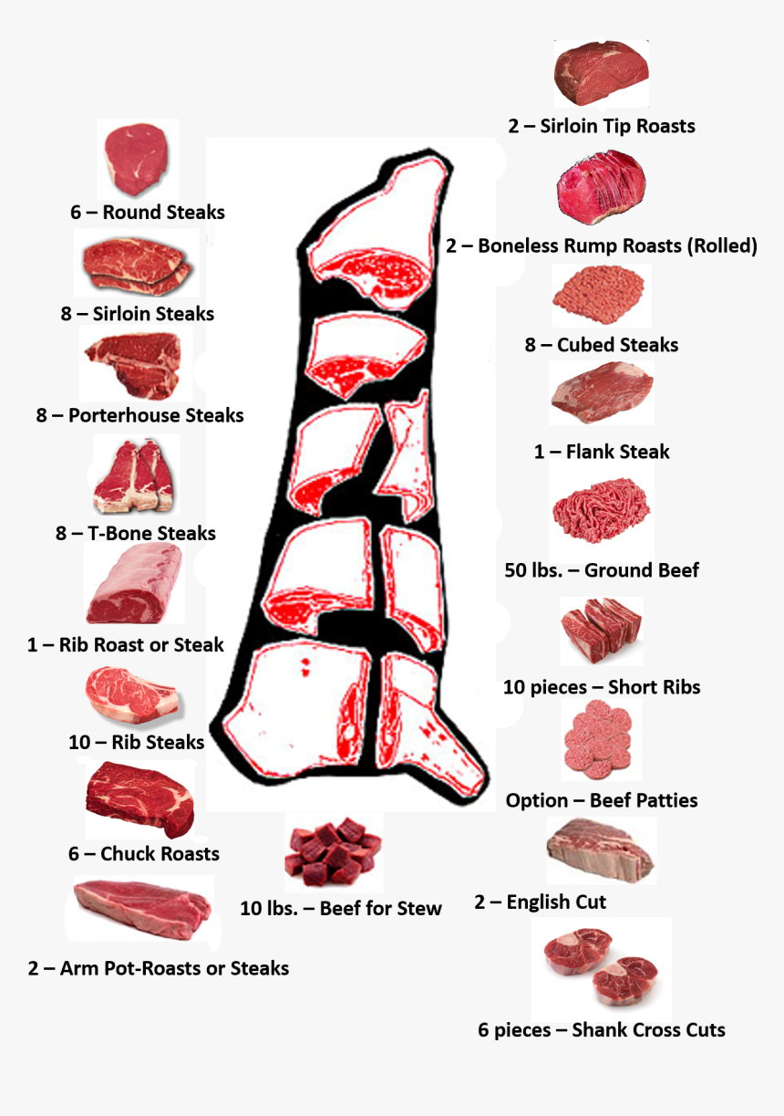 Beef Cuts Chart, HD Png Download, Free Download