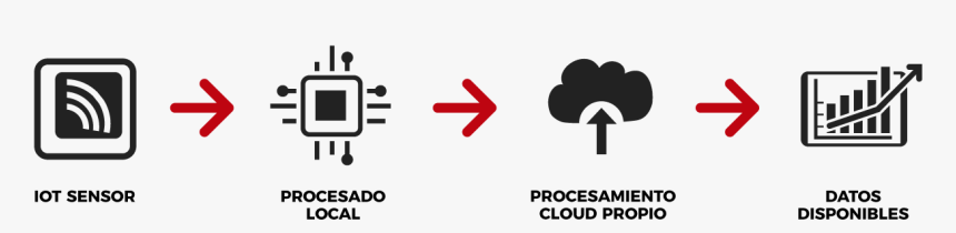Tecnologia Imotion Proceso, HD Png Download, Free Download