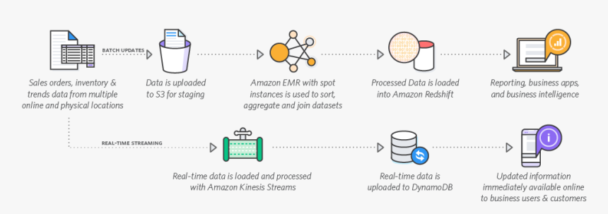 Big Data Redesign Diagram On Demand Analytics - Amazon Pinpoint Push Notifications, HD Png Download, Free Download