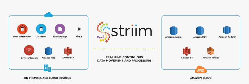 Striim For Amazon Web Services - Amazon Aurora Real Time Analytics, HD Png Download, Free Download