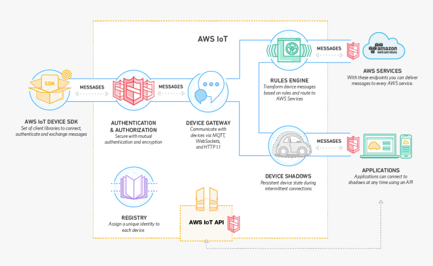 Awsiot How It Works Diagram - Aws Iot How It Works, HD Png Download, Free Download