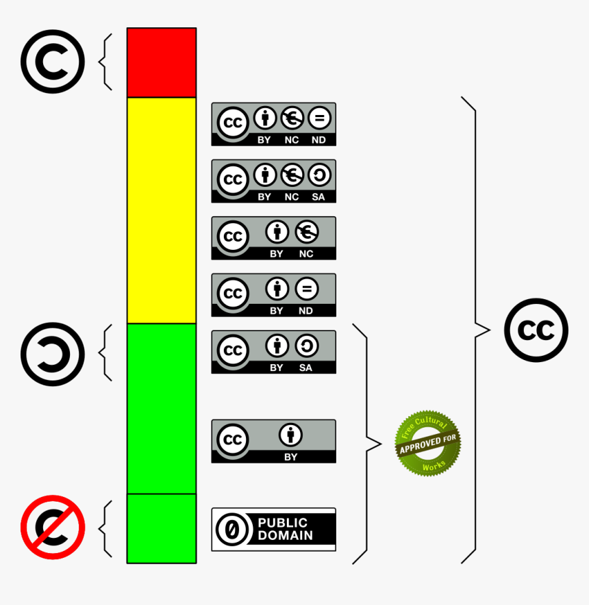 Copyleft Copyright Creative Commons Public Domain, HD Png Download, Free Download