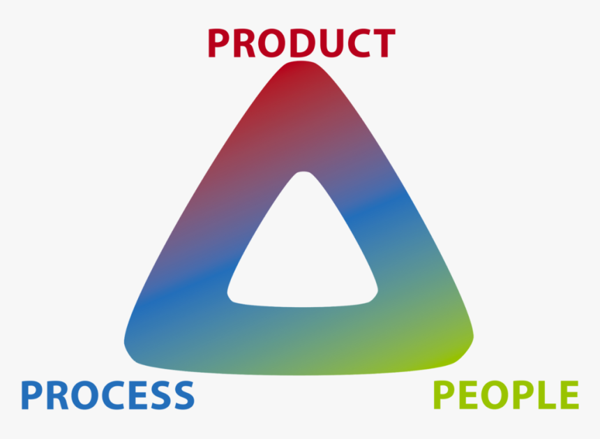 Process People Product Triangle, HD Png Download, Free Download