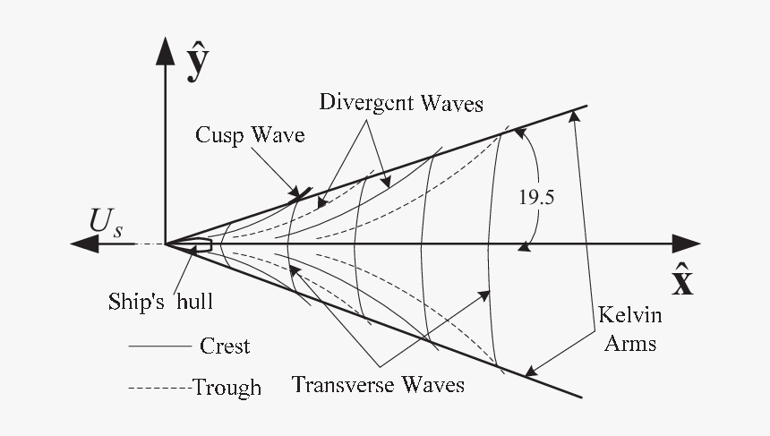 Kelvin Wake Pattern Of Transverse And Divergent Waves - Transverse Waves Kelvin Waves, HD Png Download, Free Download