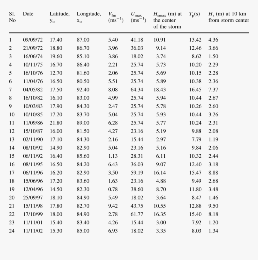 Significant Wave Height And Mean Wave Period For Cyclone - Polarizability Table, HD Png Download, Free Download