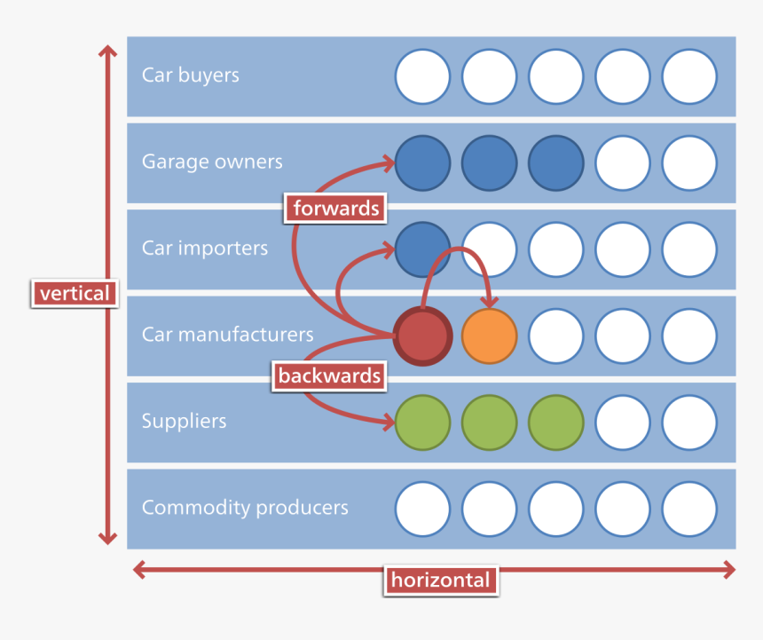 Vertical Integration Vs Horizontal Integration, HD Png Download, Free Download