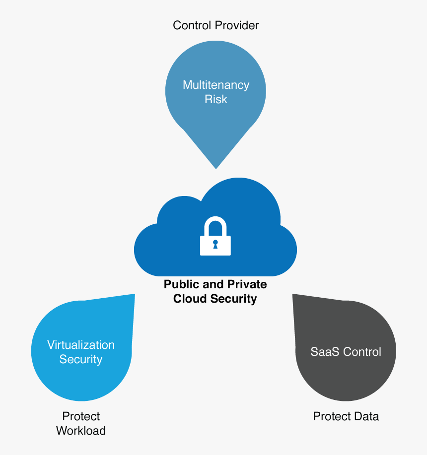 Public & Private Cloud Security - Cloud Security Strategy, HD Png Download, Free Download