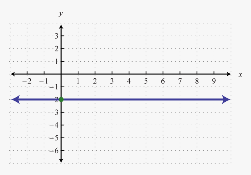 Quadrants Of The Plane - Horizontal Linear Function, HD Png Download, Free Download