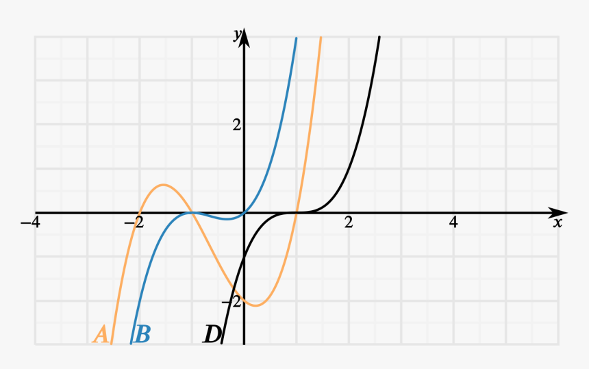 The Black, Blue And Orange Cubic Curves - Black, HD Png Download, Free Download