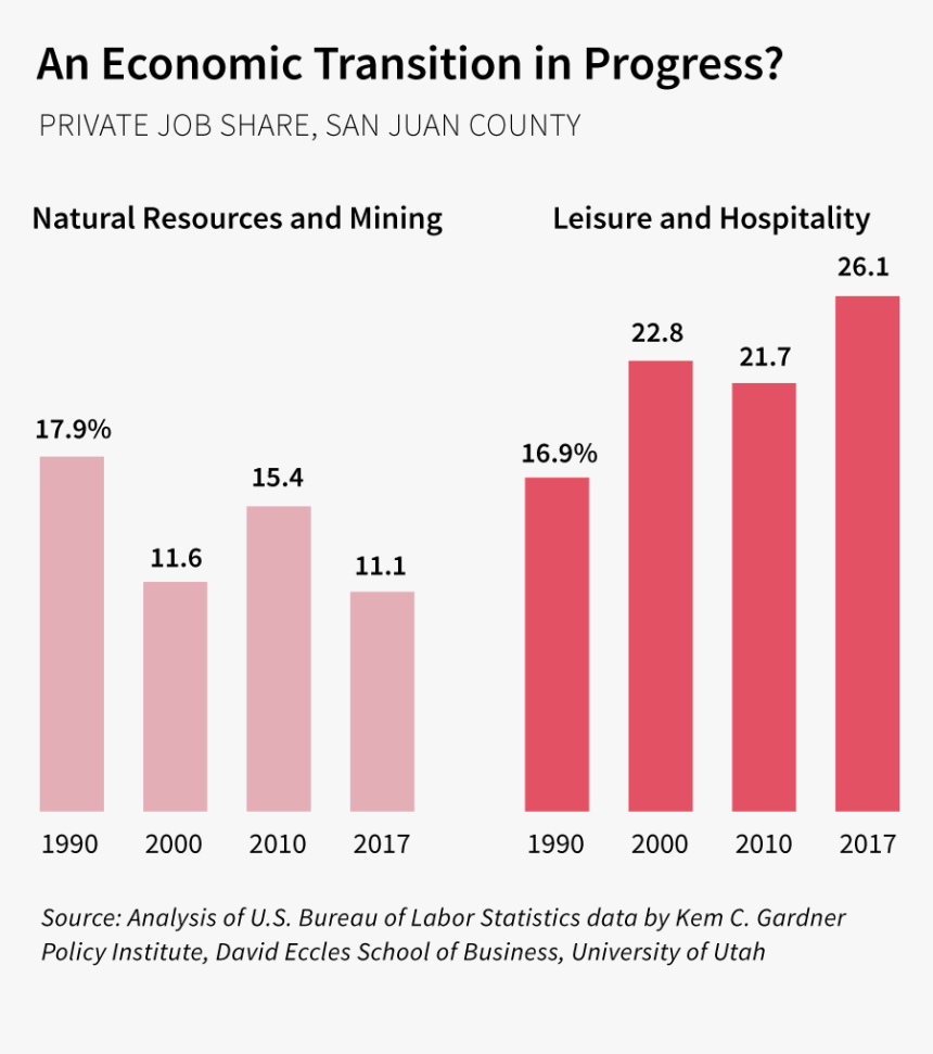 Private Sector Employment Trends In San Juan County - Graphic Design, HD Png Download, Free Download