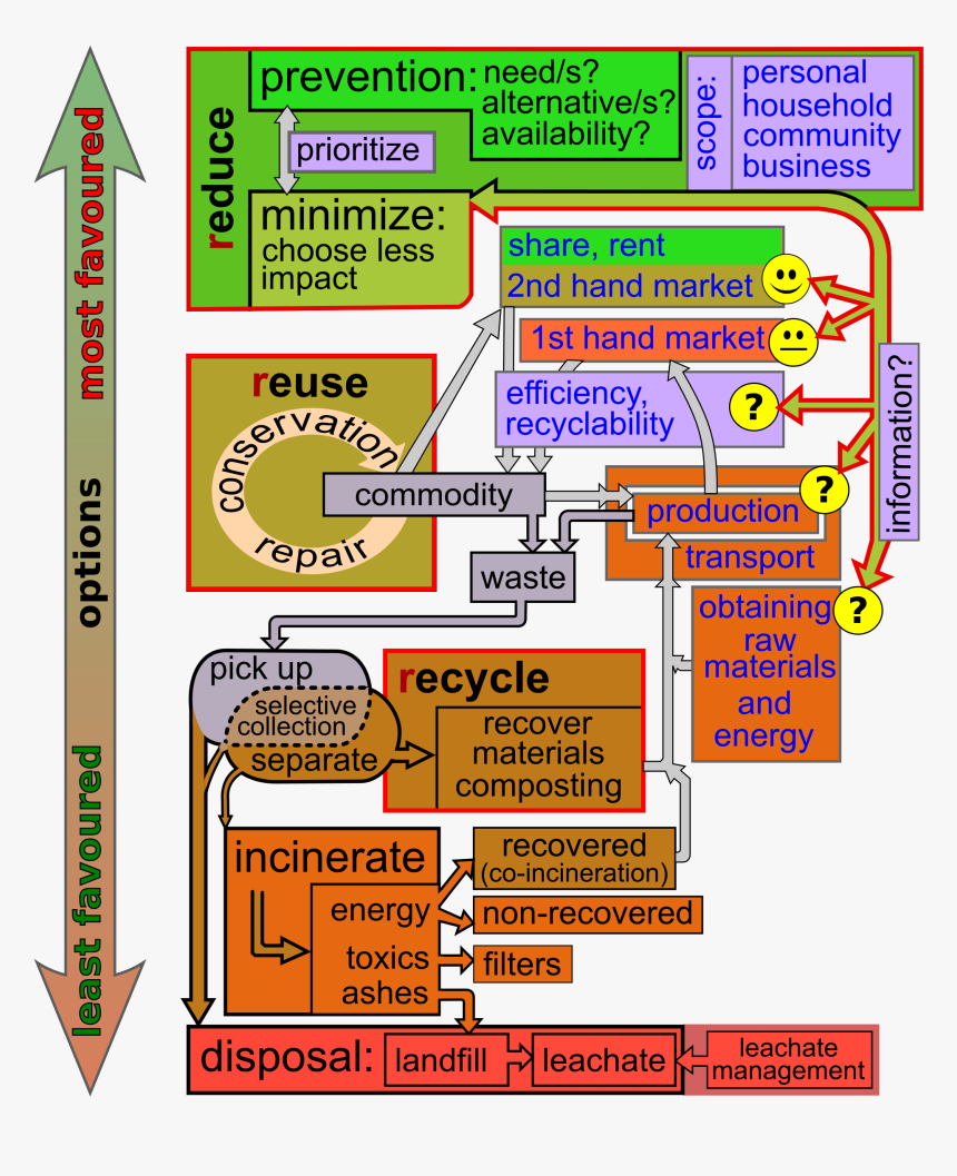 Prepare Waste Management Project, HD Png Download, Free Download