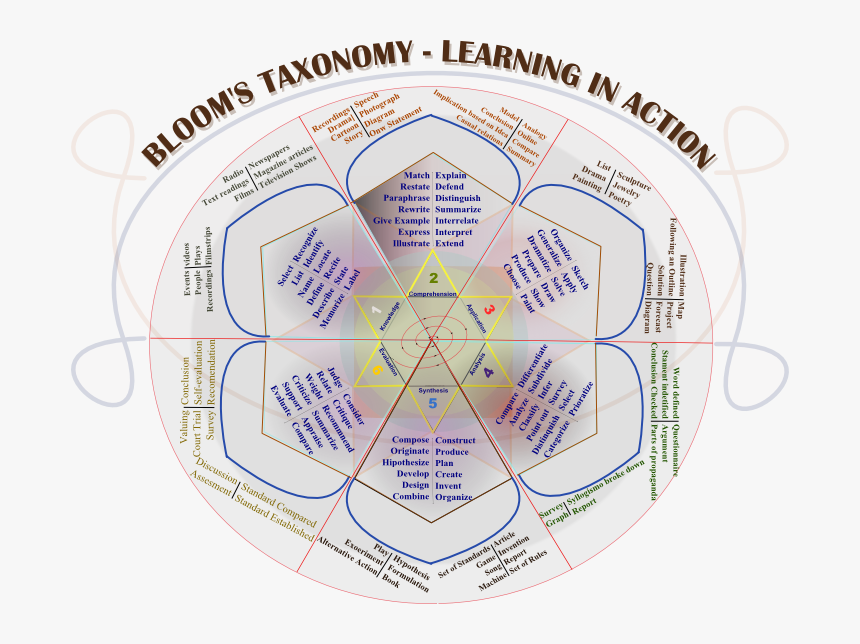 Bloom"s Rose - Taxonomy Of Knowledge, HD Png Download, Free Download