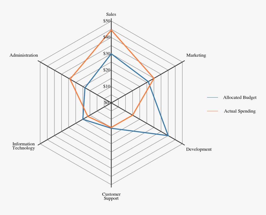 Svg Charts Radar - Spider Diagram Chart, HD Png Download, Free Download