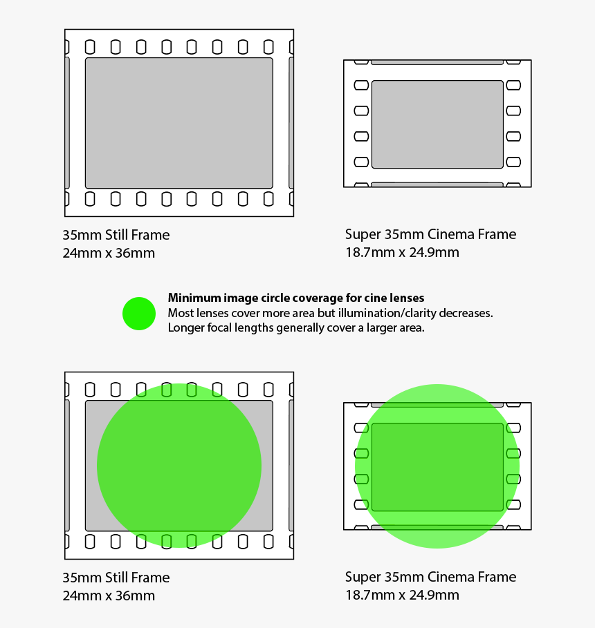 Comparison Between Full Frame And Cine Formats - 35mm Full Frame Film, HD Png Download, Free Download