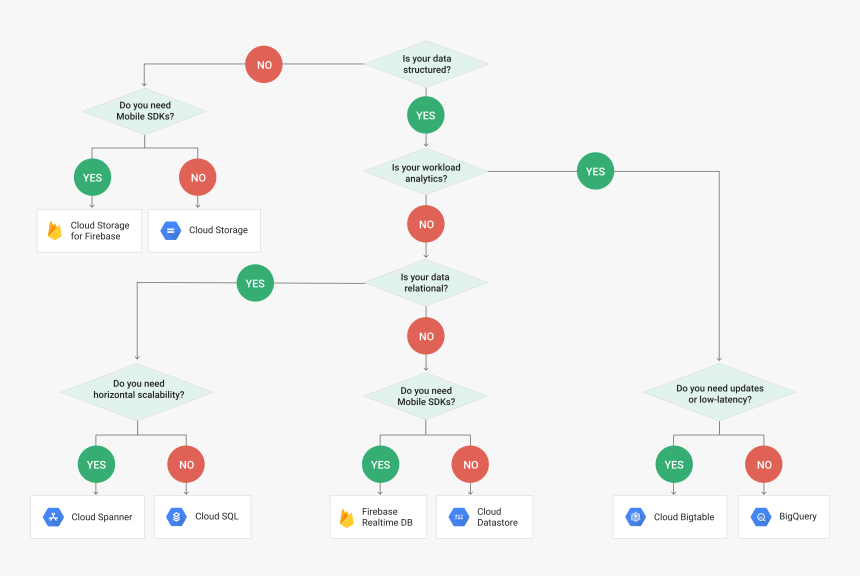 Gcp Database Options Decision Flowchart - Gcp Database Decision Tree, HD Png Download, Free Download