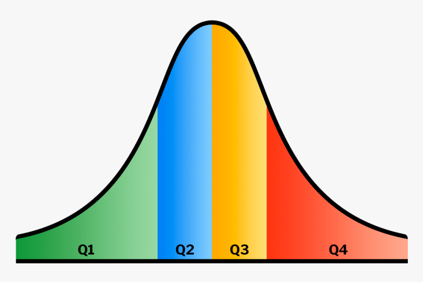 Bell Curve - Q1 And Q3 On A Bell Curve, HD Png Download, Free Download