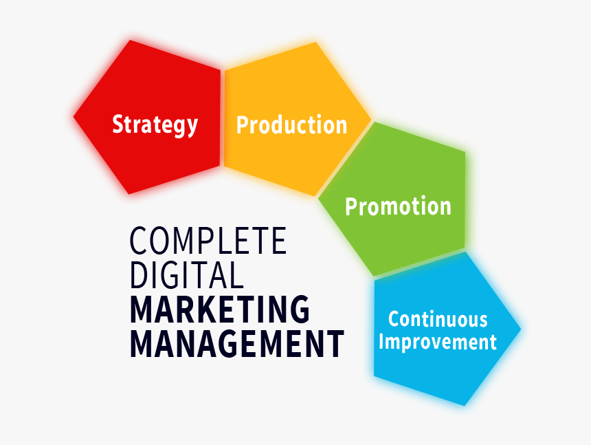 Complete Digital Marketing Management - Digital Marketing In Marketing Management, HD Png Download, Free Download