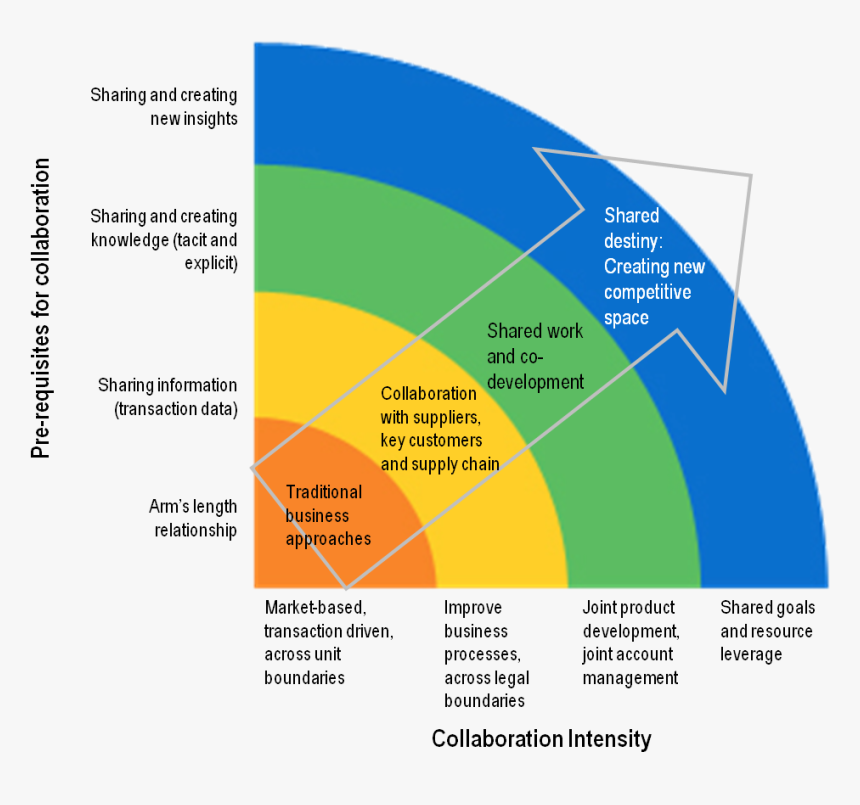 Traditional Information Technology Management Process, HD Png Download, Free Download