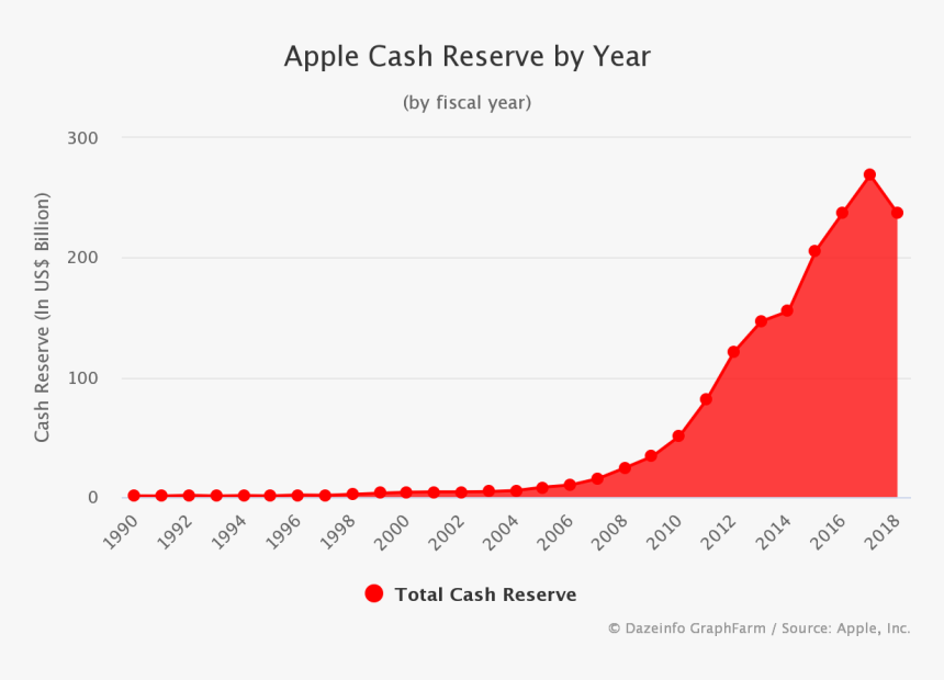 Apple Cash Reserves 2019, HD Png Download, Free Download