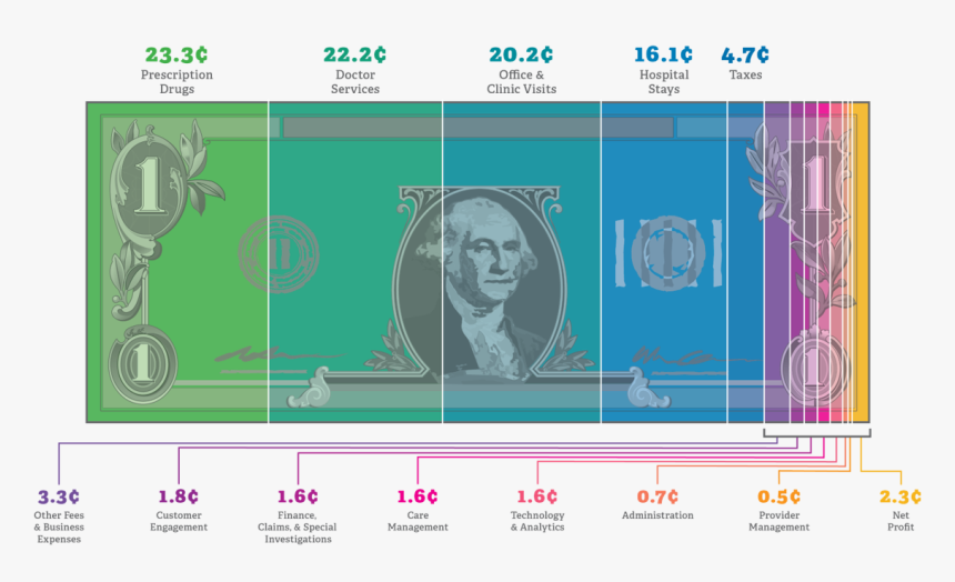 Does Your Health Care Dollar Go, HD Png Download, Free Download