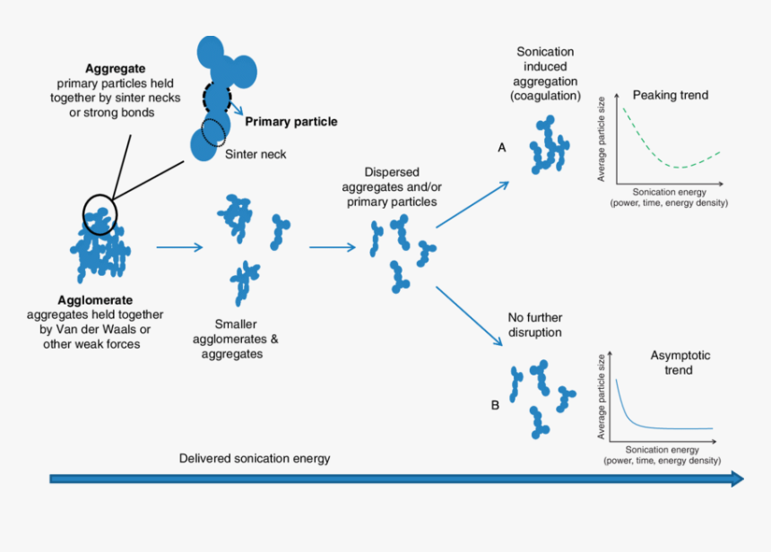 Dispersion Of Nanosilica Ultrasonication, HD Png Download, Free Download